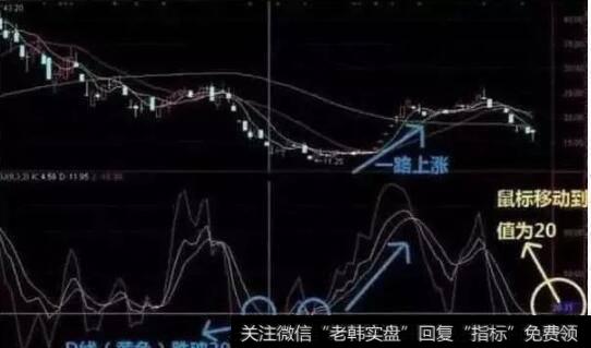 D线跌破20，为买入信号