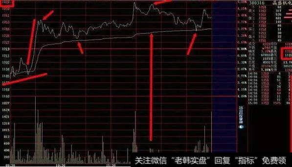 散户炒股应该如何学习盘口现象？散户如何学习分时图选股技巧？