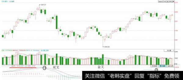 散户<a href='/cgjq/289656.html'>炒股</a>怎么学习“MACD”指标的秘技？怎么判断主力在布局？