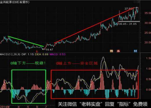 <a href='/sanhu/'>散户炒股</a>怎么学习“MACD”指标的秘技？怎么判断主力在布局？