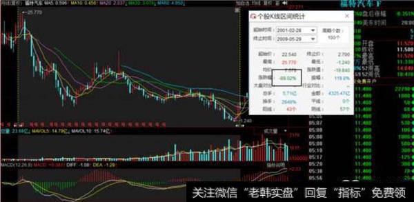 （美股，福特汽车连续跌100个月，跌幅88%）