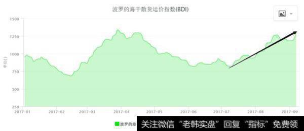 波罗的海干散货运价指数