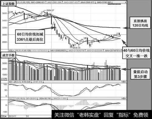 均量线中长期金叉