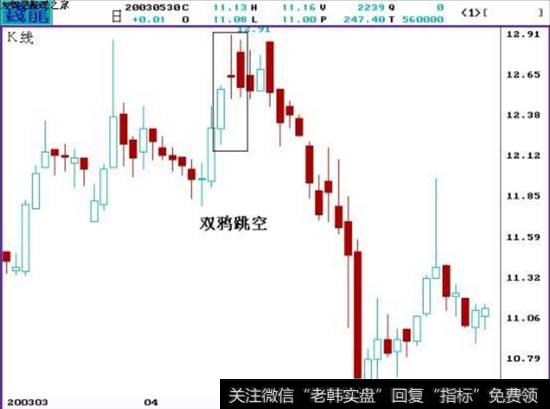 双鸭跳空的形态K线走势