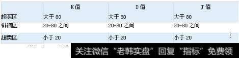 根据KDJ的取值，可将其划分为几个区域