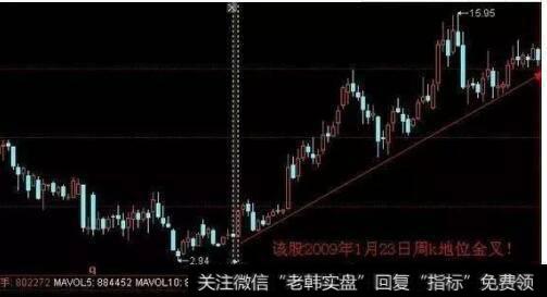 KDJ日、周、月线低位金叉--低位启动，坚决买进