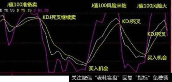 KDJ 指标 - 随机指标的使用方法和技巧