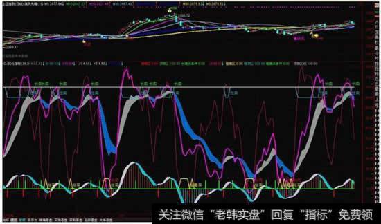 最优KDJ指标，须优化一个参数