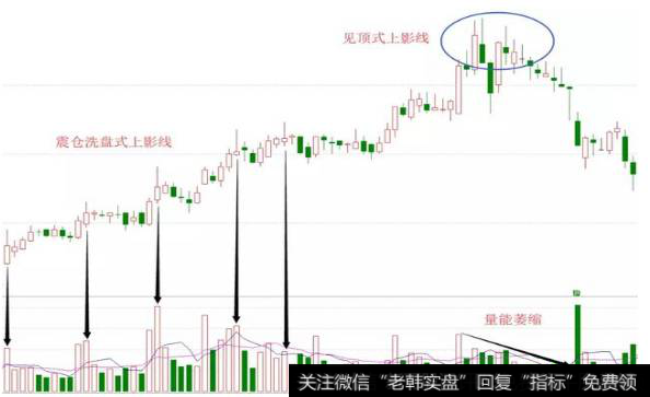 散户炒股为什么会容易亏钱？如何掌握上、下影线的K线组合形态的运用？