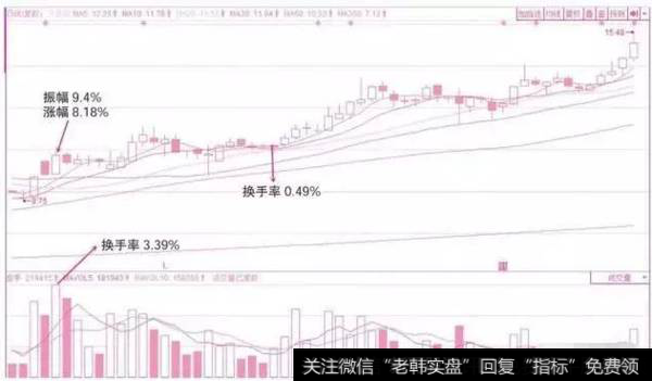 散户要如何炒股才是正确的炒股方法？散户如何学会利用换手率？