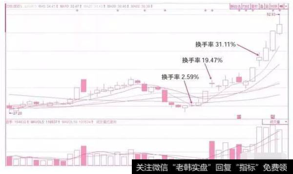 散户要如何炒股才是正确的炒股方法？散户如何学会利用换手率？