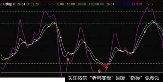 KDJ指标使用技巧详解？KDJ指标基本操盘技巧