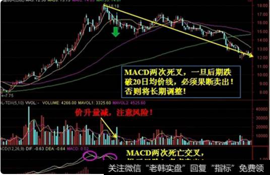 MACD死叉形态