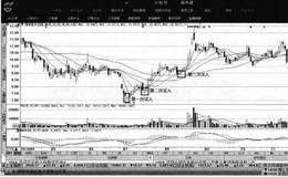 大智慧分批买入法：买平均高法和买平均低法