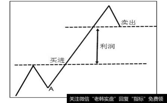 图7-1  海龟法则理想交易示意图