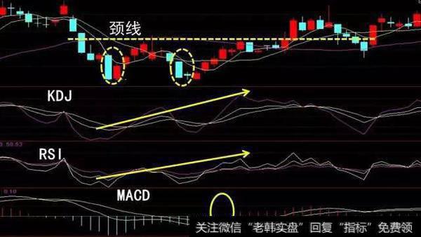 双底形态+技术指标