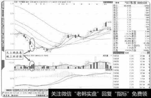 “天上雨来急，地上水亦涨”K线形态可结合“布林破底”来抄底