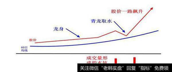 青龙取水的框架结构