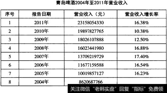 <a href='/scdx/285556.html'>青岛啤酒</a>2004年到2011年营业收入