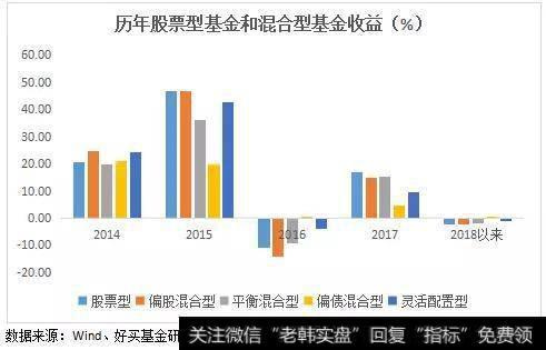 一些混合基金的收益都比股票基金好，买混合基金是否可以减少风险？