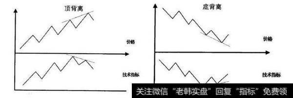 MACD指标底背离