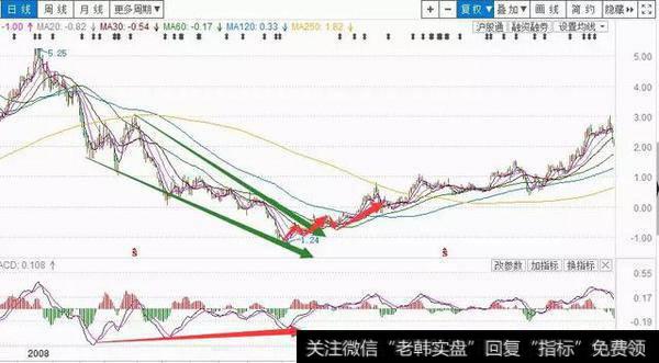 <a href='/kechuangban/211719.html'>宇通客车</a>2008.3——2008.11日线