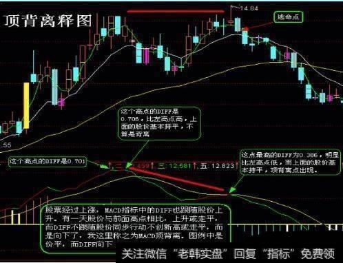 股价与MACD指标的DIFF比