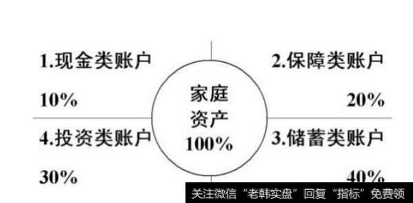 家庭炒股账户应该如何管理