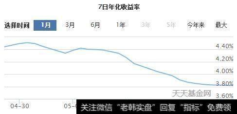 中欧滚钱宝货币A七日年化收益率