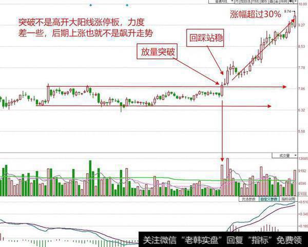 买趋势突破