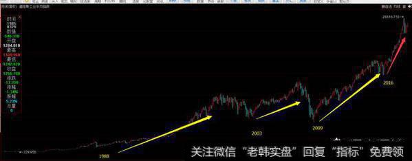 道琼斯指数的几次起点