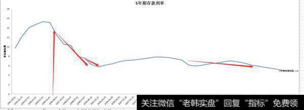 利率是决定牛熊转换的关键因素