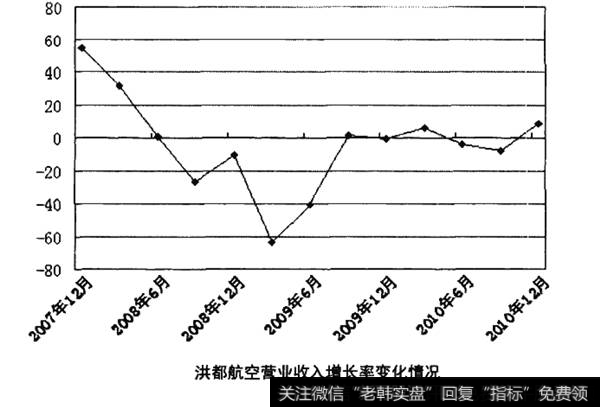 营业收入增长率变化情况