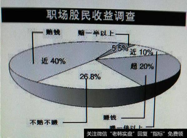 职场股民收益调查