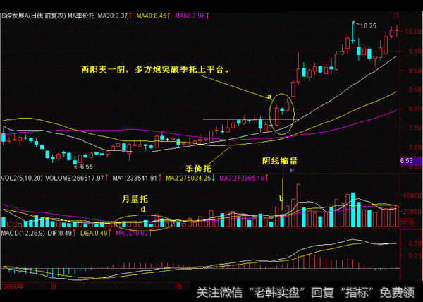 两阳夹一阴，多方炮突破季托上平台