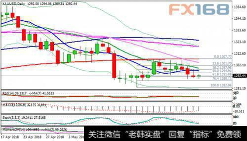 黄金技术分析：收于长上影线十字星后犹豫不决 但整体结构仍看空