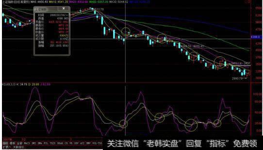 解析KDJ使用技巧 附两个你不知道的干货