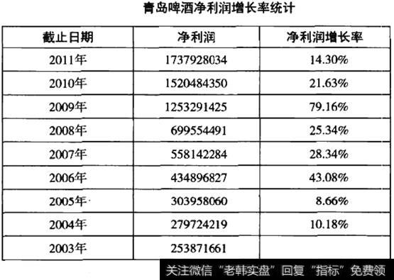 青岛啤酒净利润增长率统计