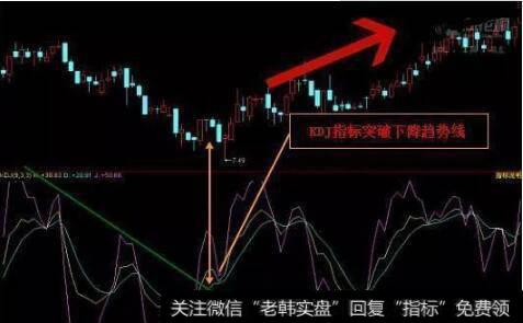 KDJ指标突破下降趋势线