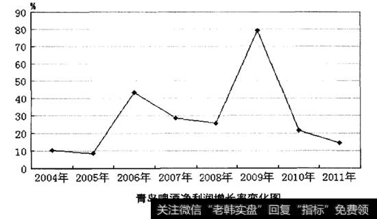 青岛啤酒净利润增长率统计图