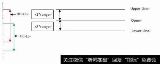 基于KDJ指标的Dual Thrust策略
