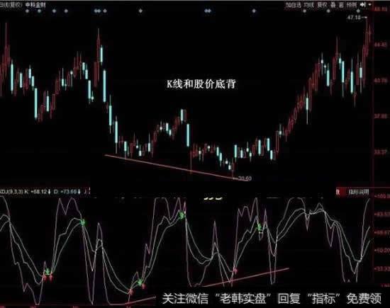 KDJ买入形态，K线和股价底背离
