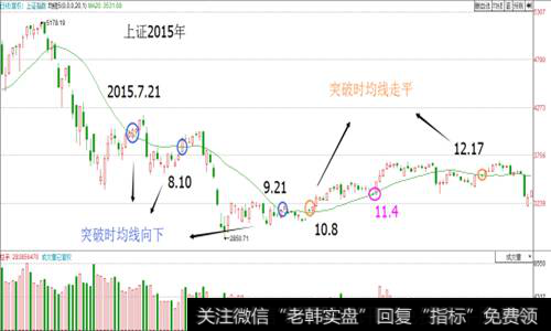 上证2015年：突破时均线向下