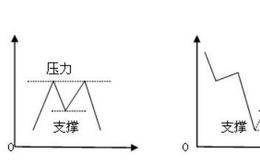 高手炒股的长胜战法:支撑位选股买卖战术