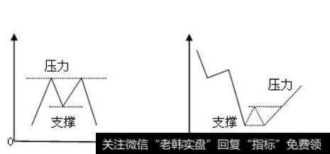 支撑线