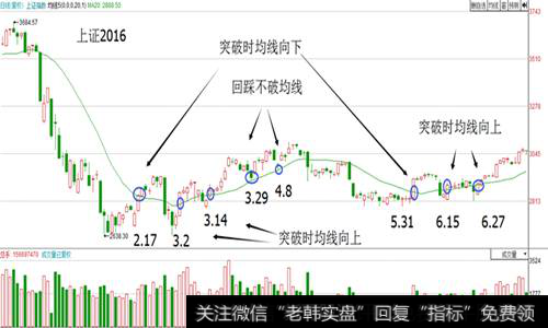 上证2016年：突破时均线向上与回踩不破均线