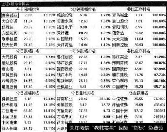 上证A股综合排名