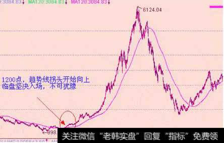 1200点，趋势线拐头开始向上临盘坚决入场，不可犹豫