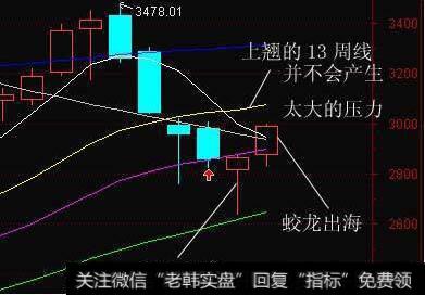 周K线