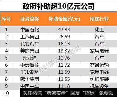 10公司政府补助超10亿元